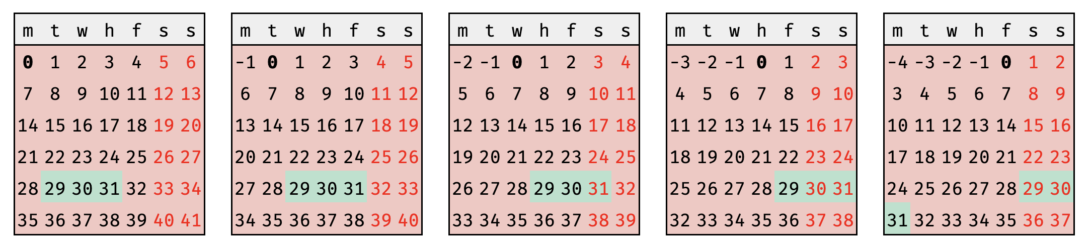 calendar-based visual proof of written modular arithmetic proof